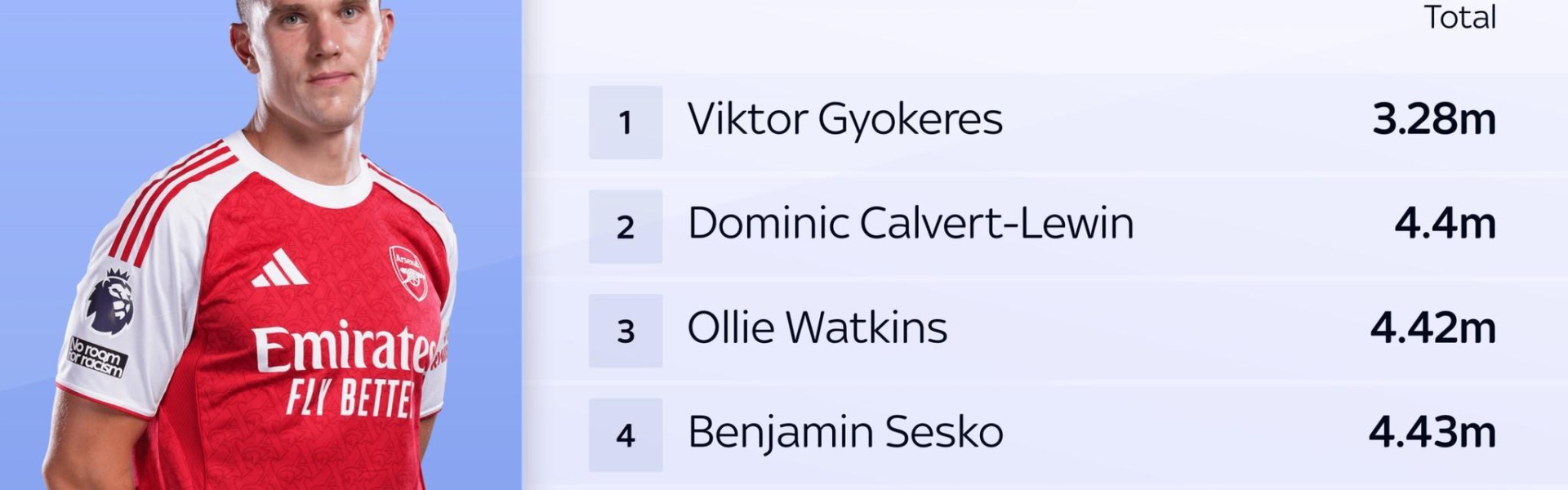 app下载-平均可活动距离仅3.28米，哲凯赖什是英超被盯防最严密的球员