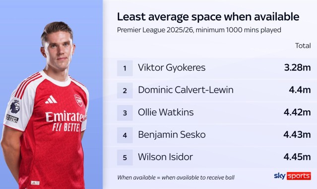 app下载-平均可活动距离仅3.28米，哲凯赖什是英超被盯防最严密的球员