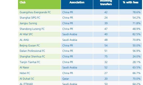 app下载-亚洲近10年引援花费排名：广州第1 中超包揽前4